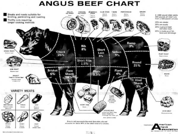 Angus Beef Chart 